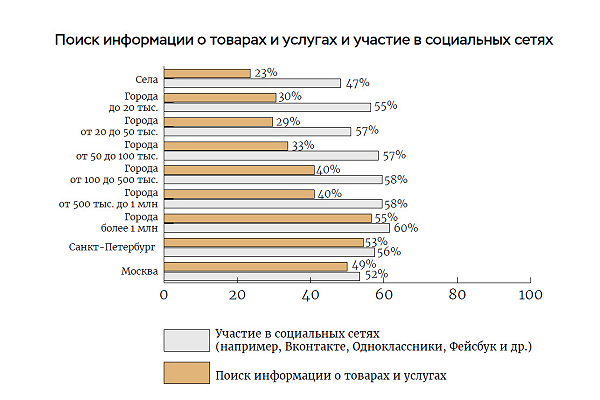Цифровизация в малых и средних городах России