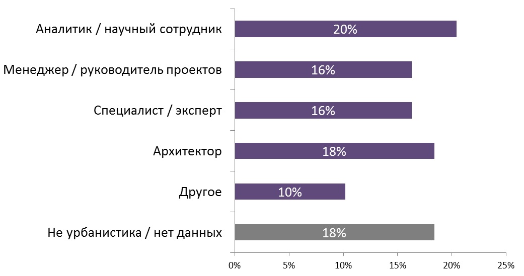 Рис. 3. Должности, занимаемые выпускниками ВШУ 2017 г. (обобщённый анализ)